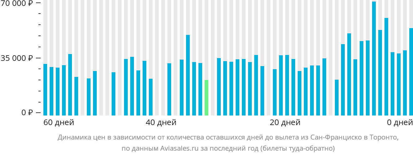 Динамика цен в зависимости от количества оставшихся дней до вылета из Сан-Франциско в Торонто