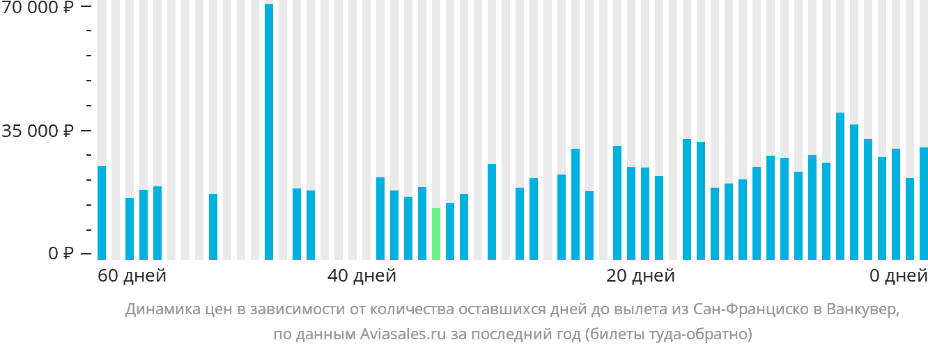 Динамика цен в зависимости от количества оставшихся дней до вылета из Сан-Франциско в Ванкувер