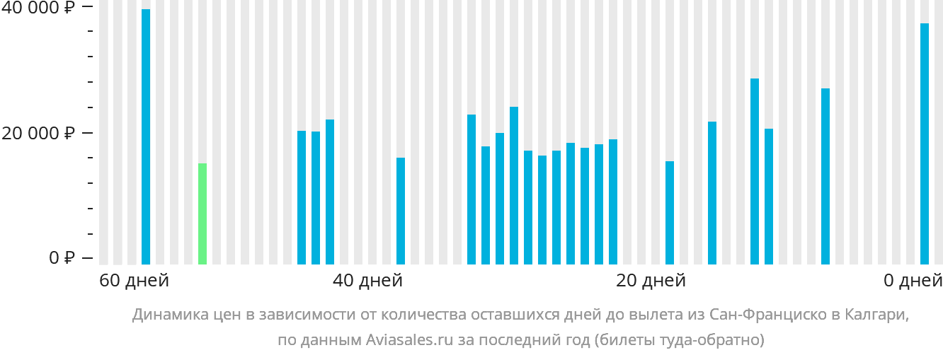 Динамика цен в зависимости от количества оставшихся дней до вылета из Сан-Франциско в Калгари