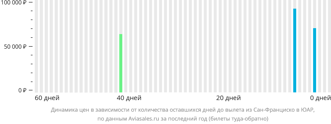 Динамика цен в зависимости от количества оставшихся дней до вылета из Сан-Франциско в ЮАР