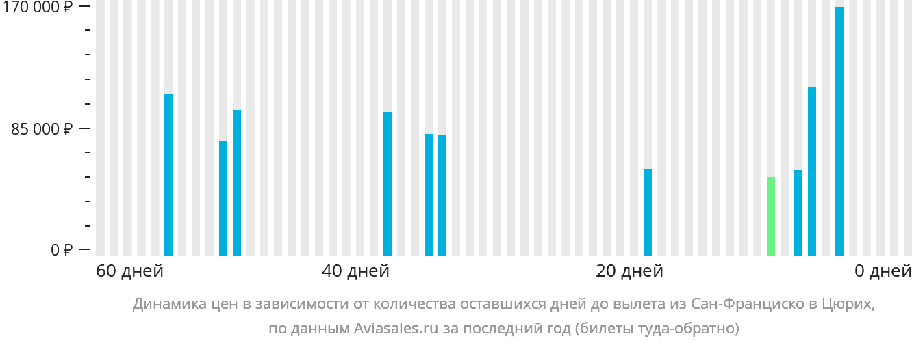 Динамика цен в зависимости от количества оставшихся дней до вылета из Сан-Франциско в Цюрих