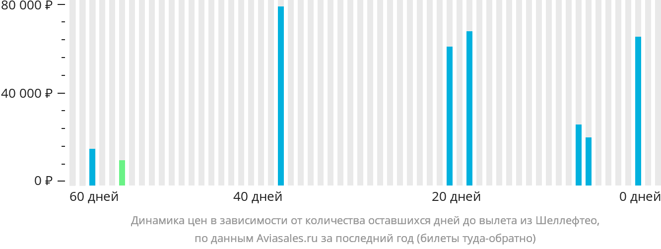 Динамика цен в зависимости от количества оставшихся дней до вылета из Шеллефтео