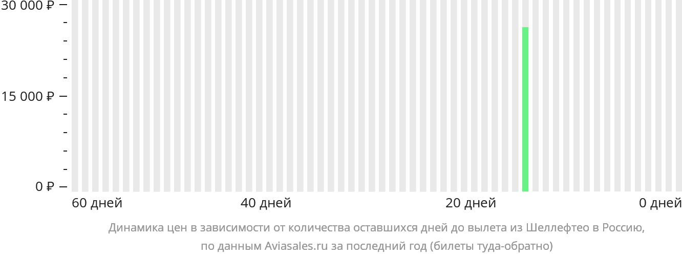 Динамика цен в зависимости от количества оставшихся дней до вылета из Шеллефтео в Россию