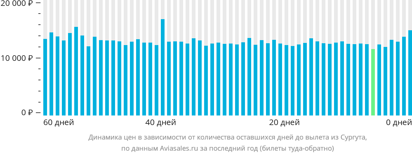Динамика цен в зависимости от количества оставшихся дней до вылета из Сургута