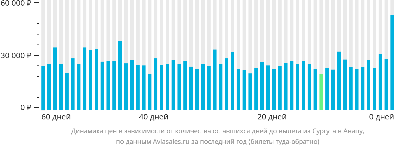 Динамика цен в зависимости от количества оставшихся дней до вылета из Сургута в Анапу