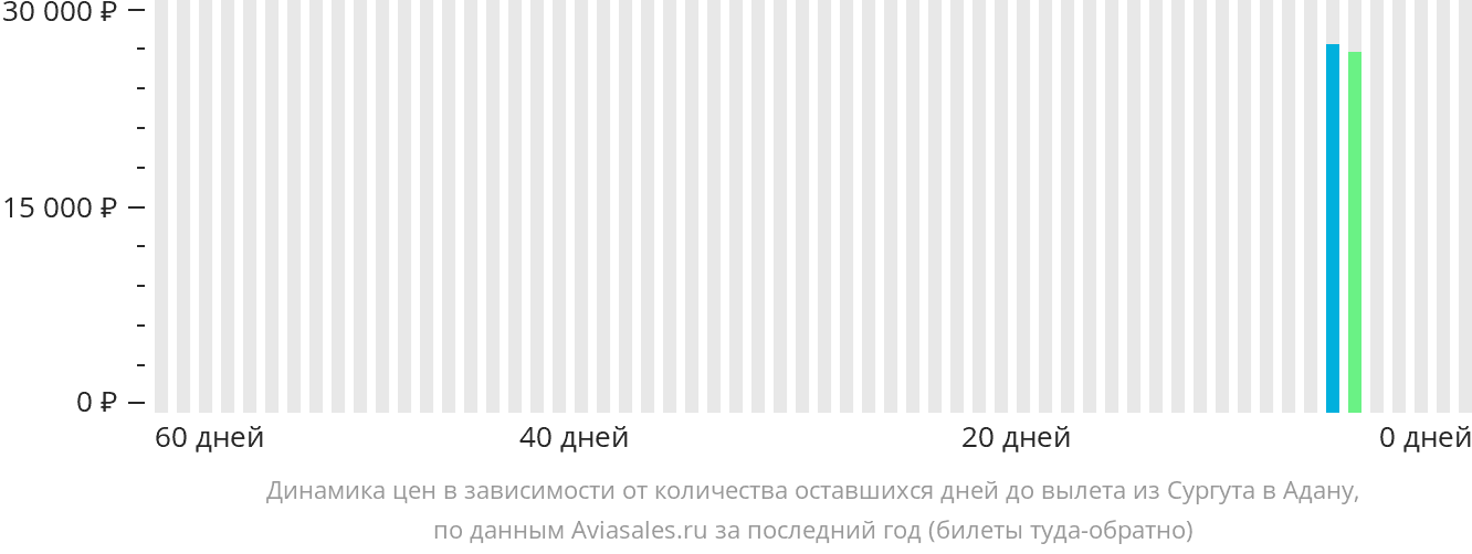 Динамика цен в зависимости от количества оставшихся дней до вылета из Сургута в Адану