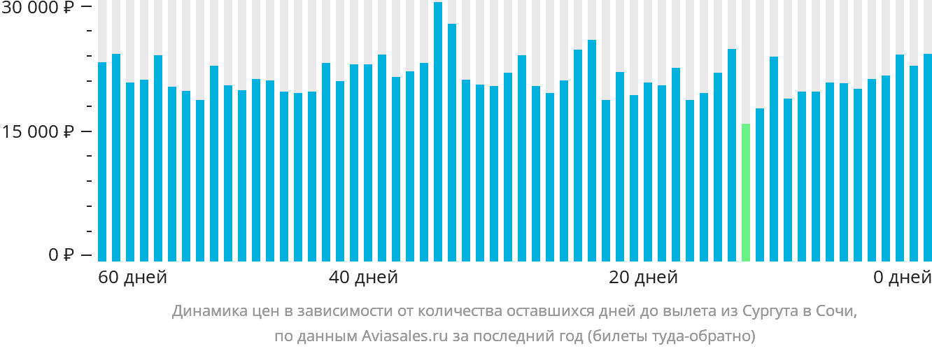 Динамика цен в зависимости от количества оставшихся дней до вылета из Сургута в Сочи