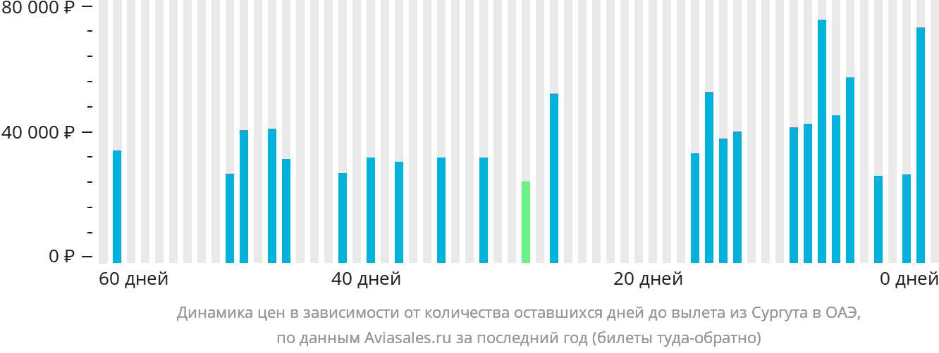 Динамика цен в зависимости от количества оставшихся дней до вылета из Сургута в ОАЭ