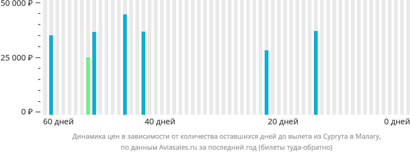 Динамика цен в зависимости от количества оставшихся дней до вылета из Сургута в Малагу