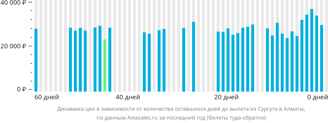 Динамика цен в зависимости от количества оставшихся дней до вылета из Сургута в Алматы