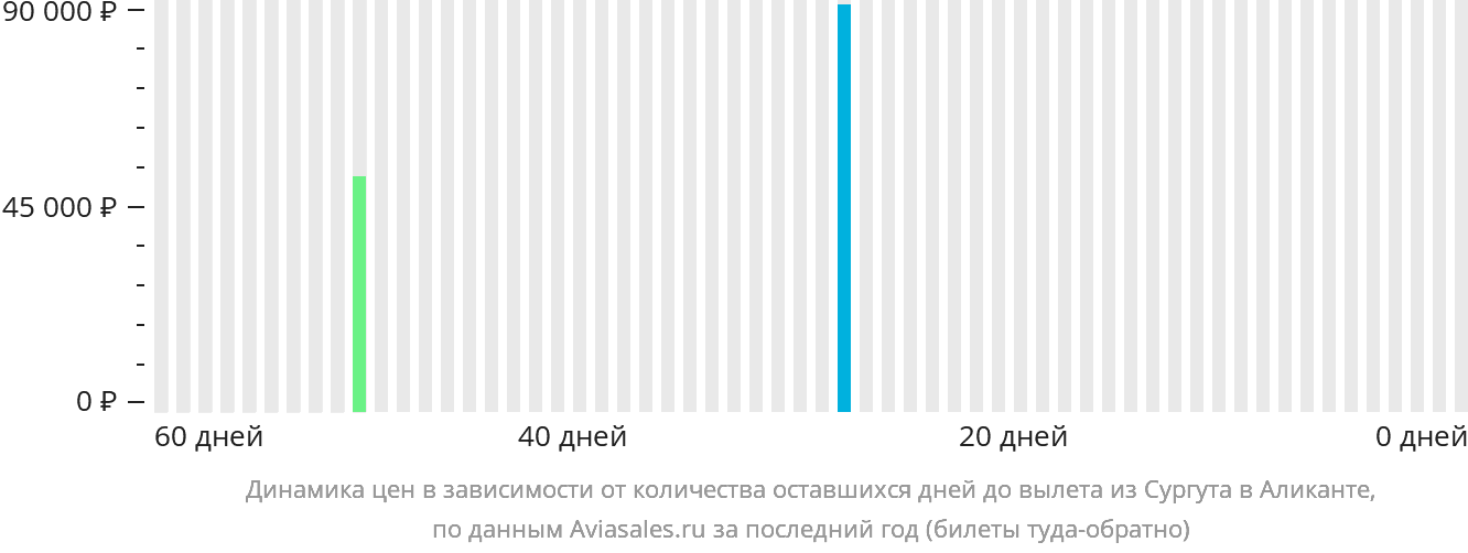 Динамика цен в зависимости от количества оставшихся дней до вылета из Сургута в Аликанте