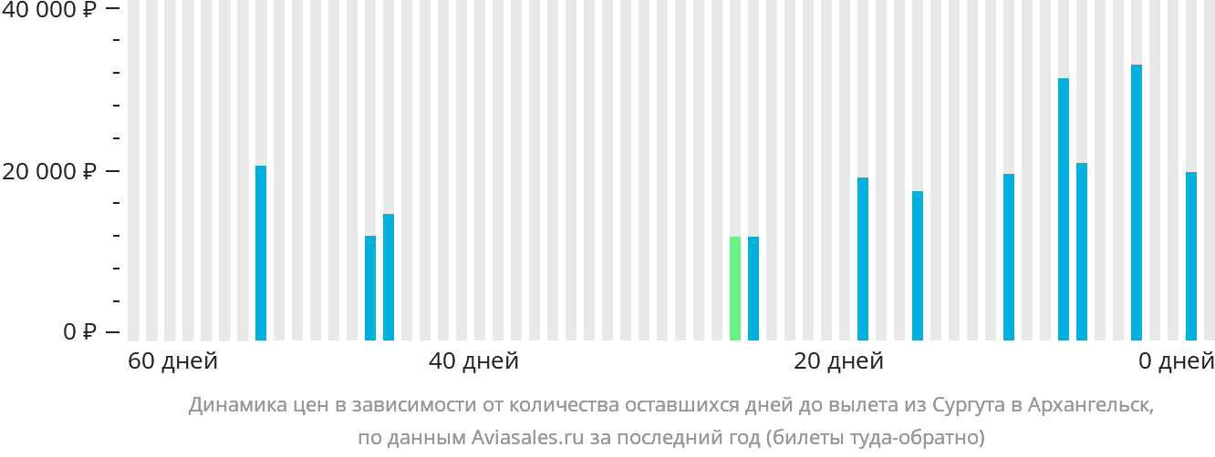 Динамика цен в зависимости от количества оставшихся дней до вылета из Сургута в Архангельск
