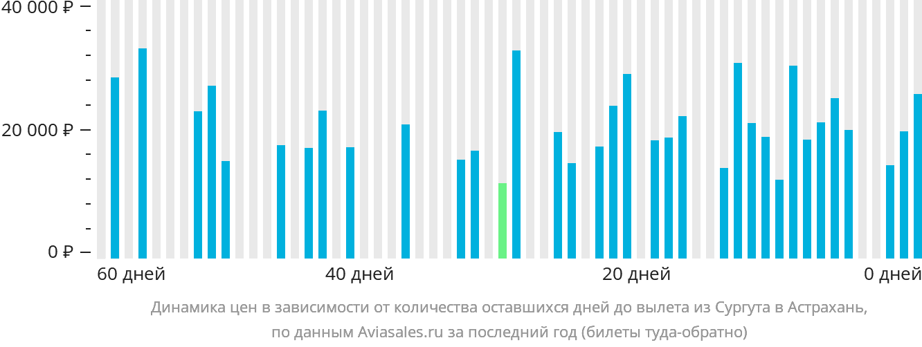 Динамика цен в зависимости от количества оставшихся дней до вылета из Сургута в Астрахань