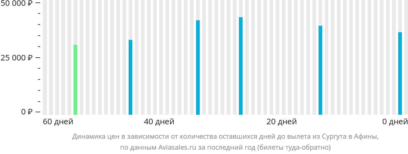 Динамика цен в зависимости от количества оставшихся дней до вылета из Сургута в Афины