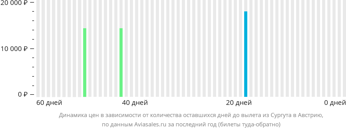Динамика цен в зависимости от количества оставшихся дней до вылета из Сургута в Австрию