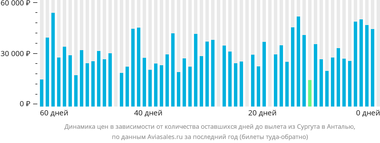 Динамика цен в зависимости от количества оставшихся дней до вылета из Сургута в Анталью