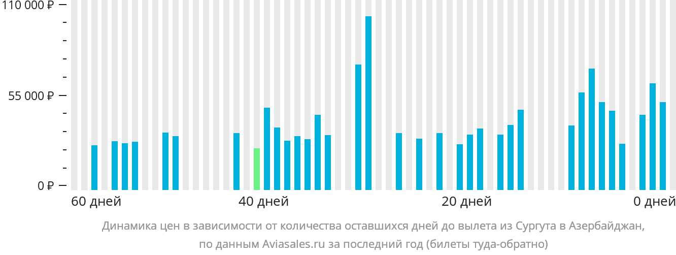 Динамика цен в зависимости от количества оставшихся дней до вылета из Сургута в Азербайджан