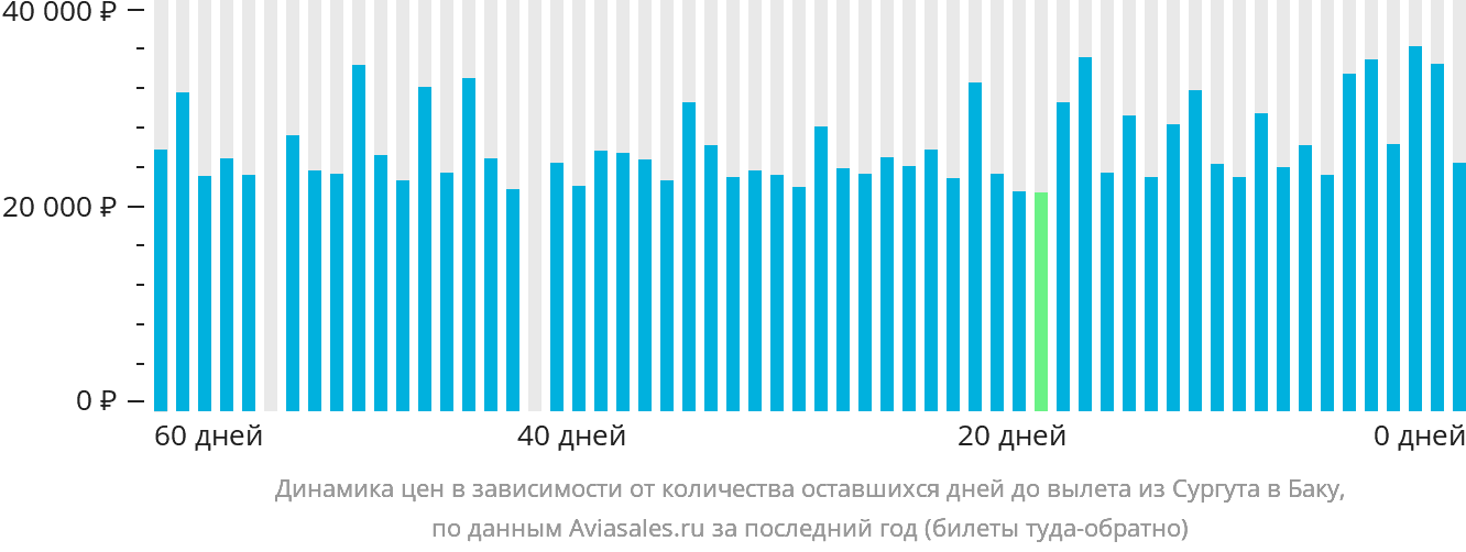 Динамика цен в зависимости от количества оставшихся дней до вылета из Сургута в Баку