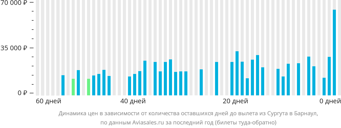 Динамика цен в зависимости от количества оставшихся дней до вылета из Сургута в Барнаул