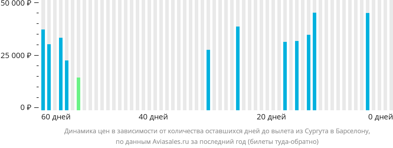 Динамика цен в зависимости от количества оставшихся дней до вылета из Сургута в Барселону
