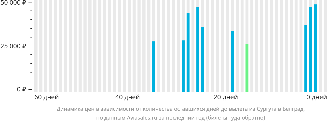 Динамика цен в зависимости от количества оставшихся дней до вылета из Сургута в Белград