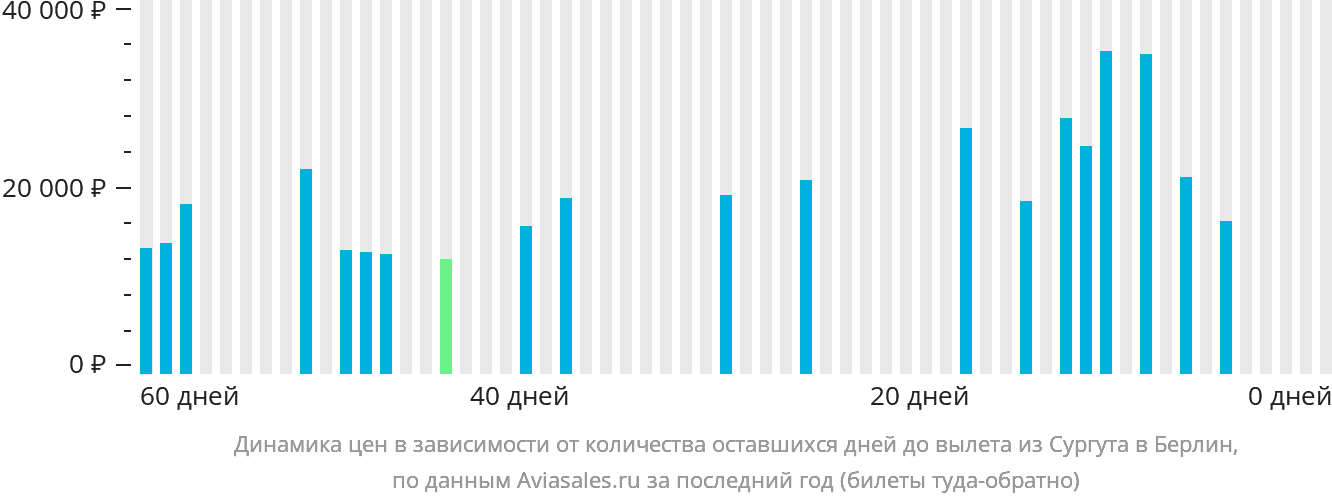 Динамика цен в зависимости от количества оставшихся дней до вылета из Сургута в Берлин