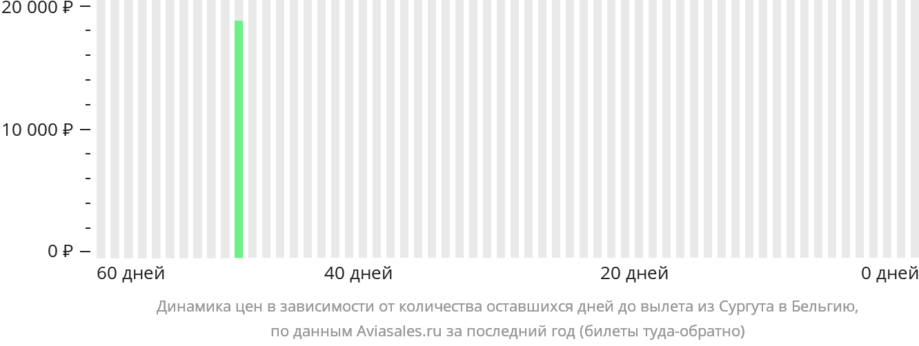 Динамика цен в зависимости от количества оставшихся дней до вылета из Сургута в Бельгию