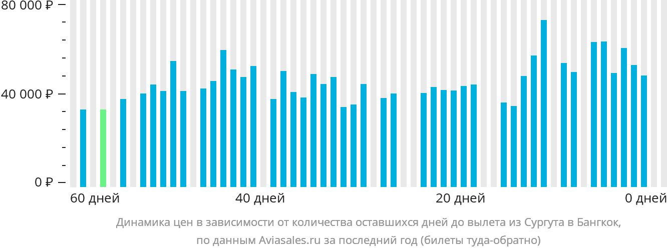 Динамика цен в зависимости от количества оставшихся дней до вылета из Сургута в Бангкок