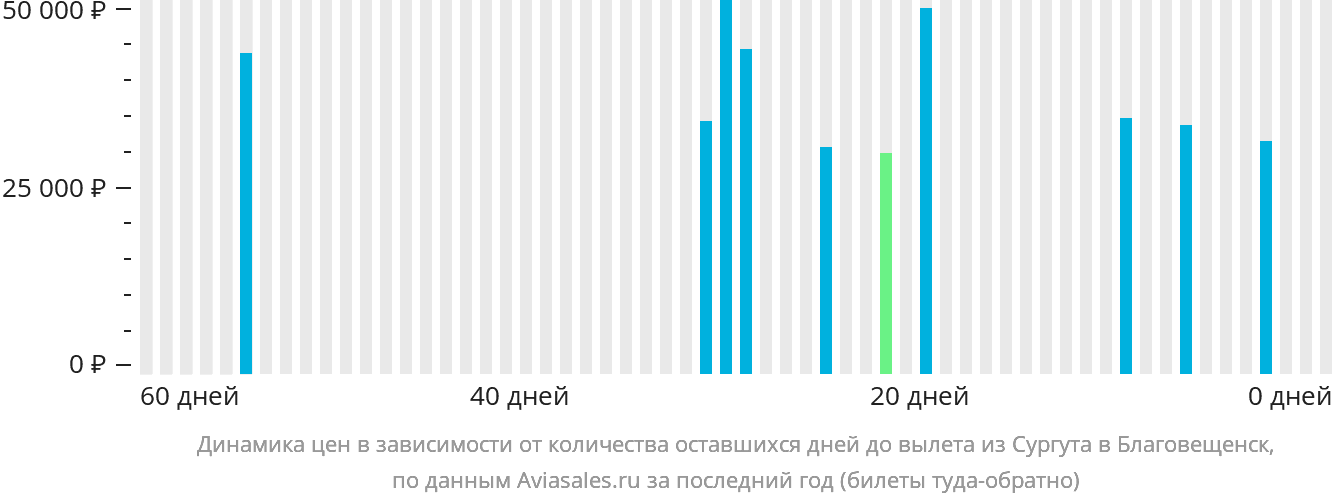 Динамика цен в зависимости от количества оставшихся дней до вылета из Сургута в Благовещенск