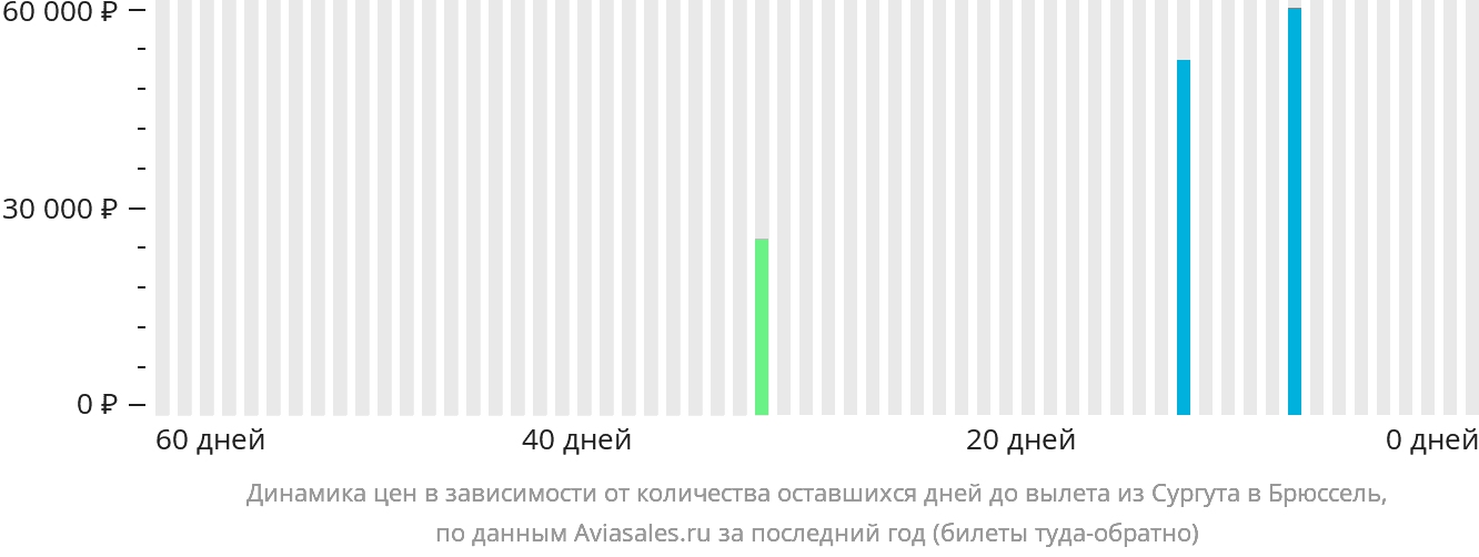 Динамика цен в зависимости от количества оставшихся дней до вылета из Сургута в Брюссель