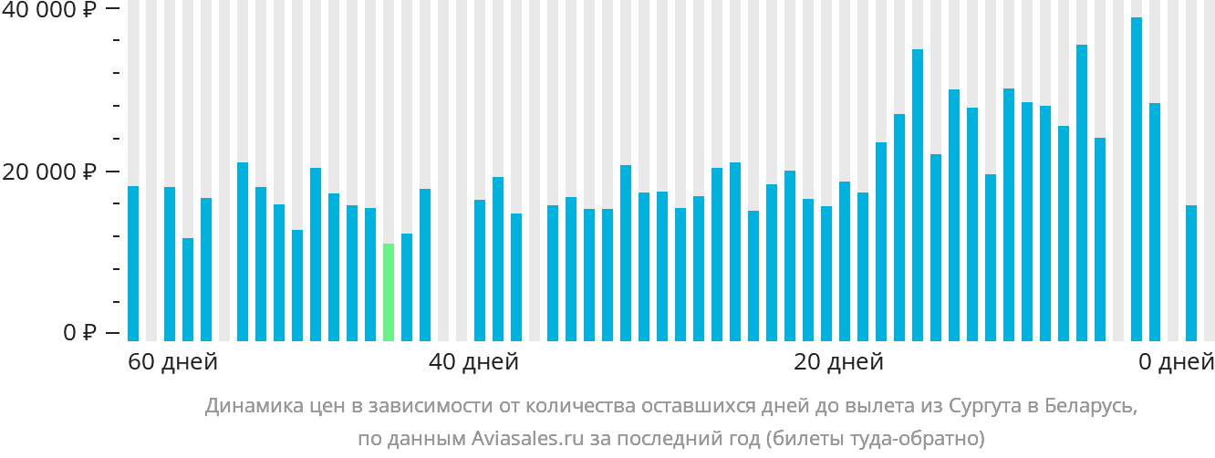 Динамика цен в зависимости от количества оставшихся дней до вылета из Сургута в Беларусь