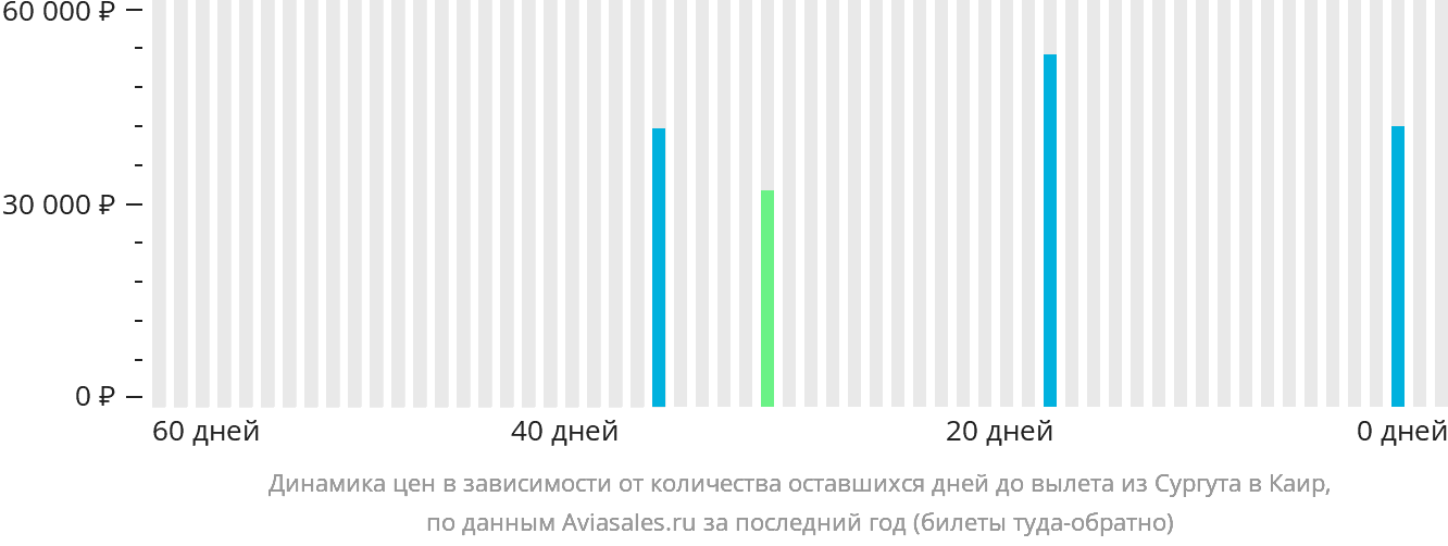 Динамика цен в зависимости от количества оставшихся дней до вылета из Сургута в Каир