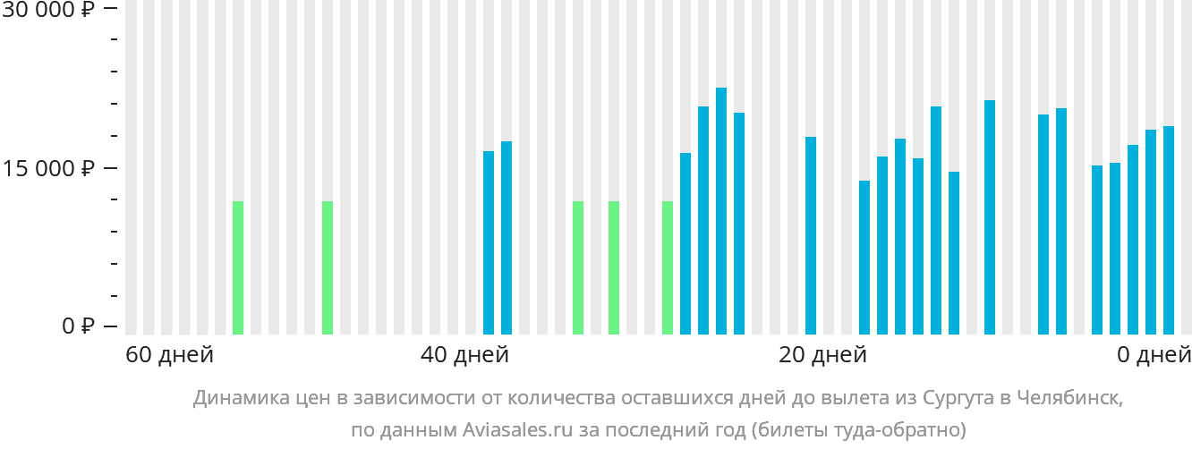 Динамика цен в зависимости от количества оставшихся дней до вылета из Сургута в Челябинск
