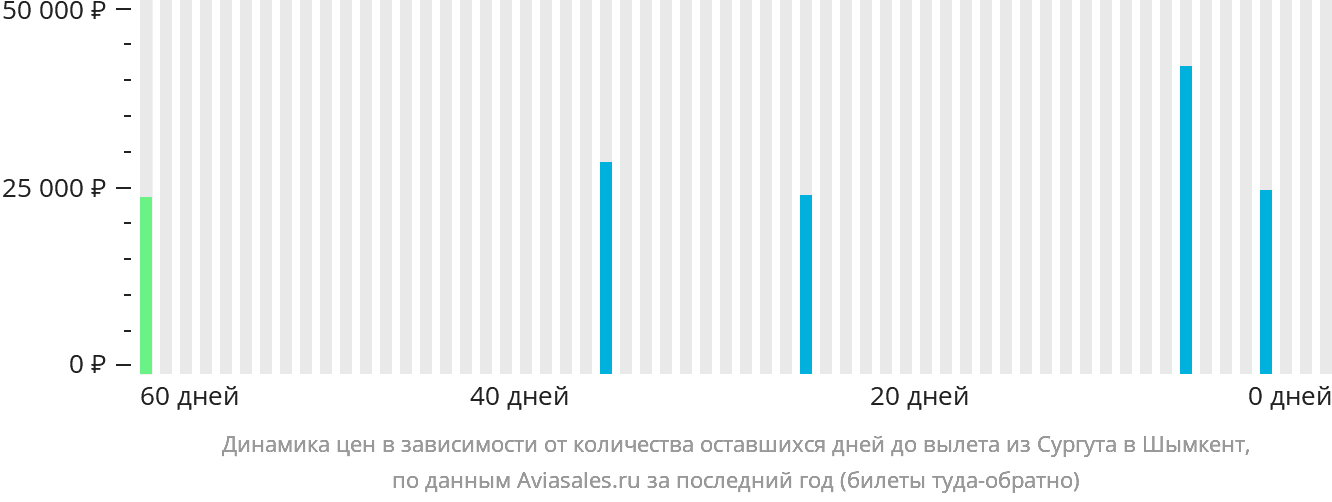 Динамика цен в зависимости от количества оставшихся дней до вылета из Сургута в Шымкент
