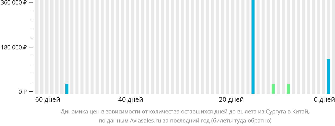 Динамика цен в зависимости от количества оставшихся дней до вылета из Сургута в Китай