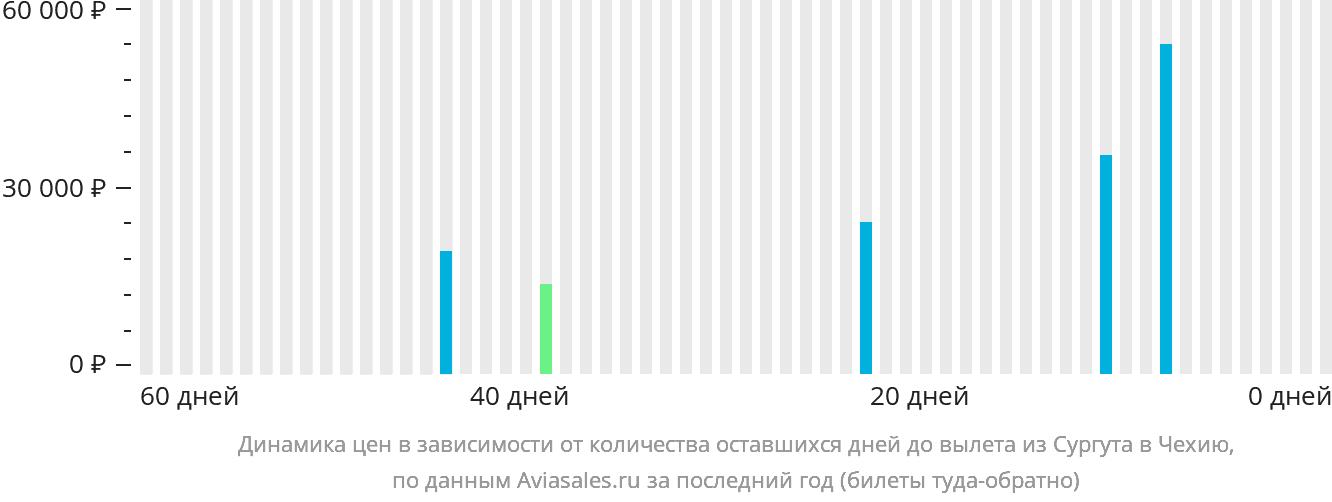 Динамика цен в зависимости от количества оставшихся дней до вылета из Сургута в Чехию