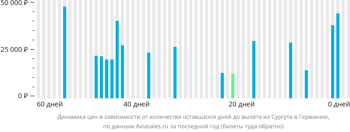 Динамика цен в зависимости от количества оставшихся дней до вылета из Сургута в Германию