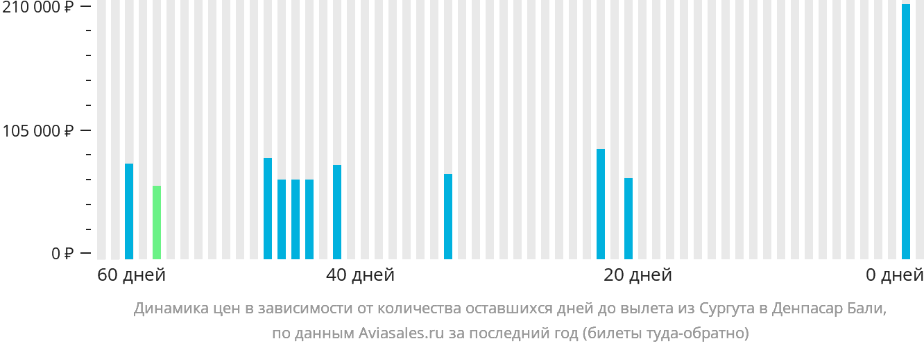 Динамика цен в зависимости от количества оставшихся дней до вылета из Сургута в Денпасар (Бали)