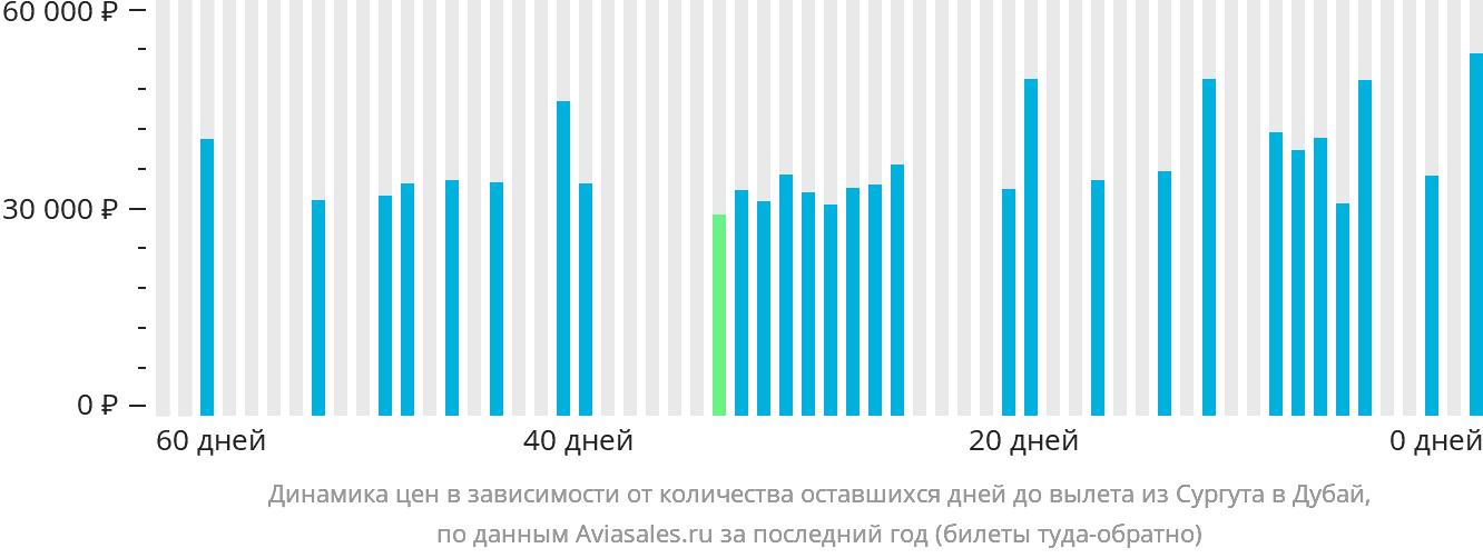 Динамика цен в зависимости от количества оставшихся дней до вылета из Сургута в Дубай