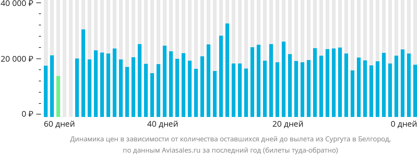 Динамика цен в зависимости от количества оставшихся дней до вылета из Сургута в Белгород