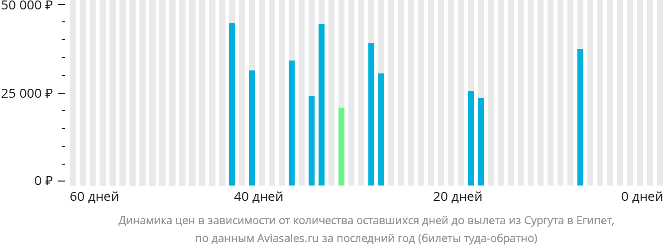 Динамика цен в зависимости от количества оставшихся дней до вылета из Сургута в Египет
