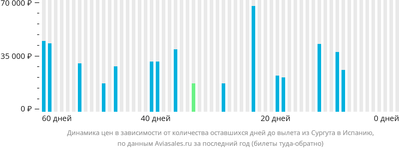 Динамика цен в зависимости от количества оставшихся дней до вылета из Сургута в Испанию