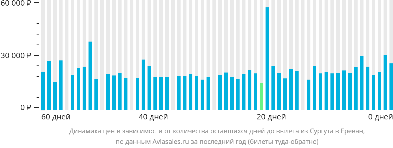 Динамика цен в зависимости от количества оставшихся дней до вылета из Сургута в Ереван