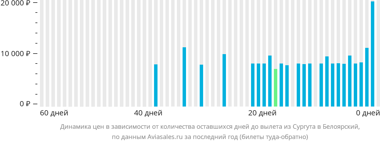 Динамика цен в зависимости от количества оставшихся дней до вылета из Сургута в Белоярский