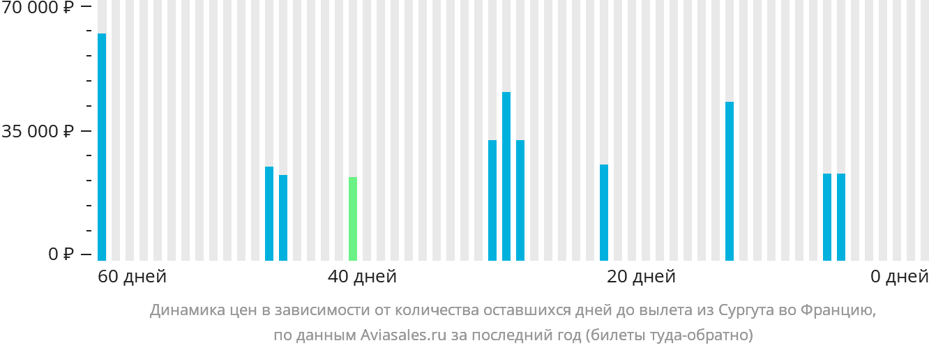 Динамика цен в зависимости от количества оставшихся дней до вылета из Сургута во Францию