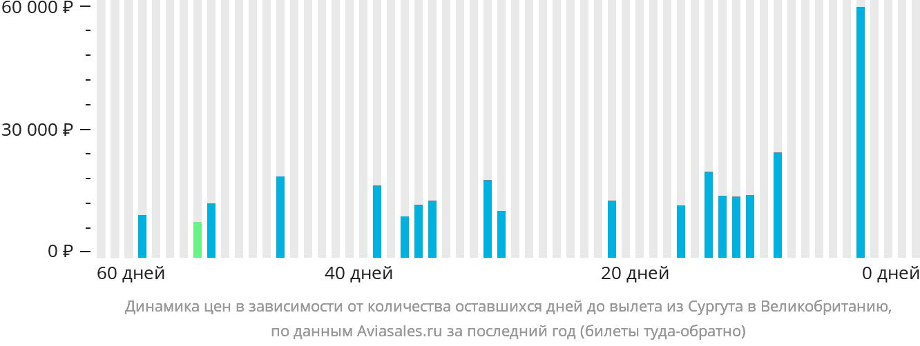 Динамика цен в зависимости от количества оставшихся дней до вылета из Сургута в Великобританию
