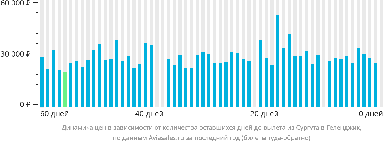 Динамика цен в зависимости от количества оставшихся дней до вылета из Сургута в Геленджик