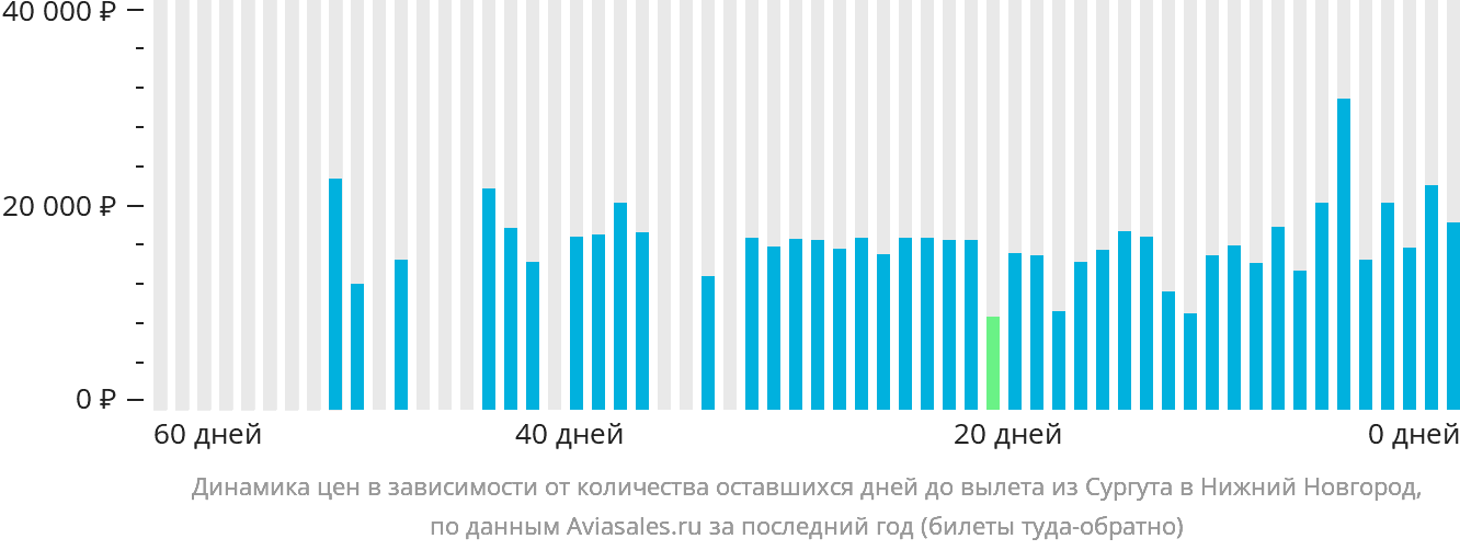Динамика цен в зависимости от количества оставшихся дней до вылета из Сургута в Нижний Новгород