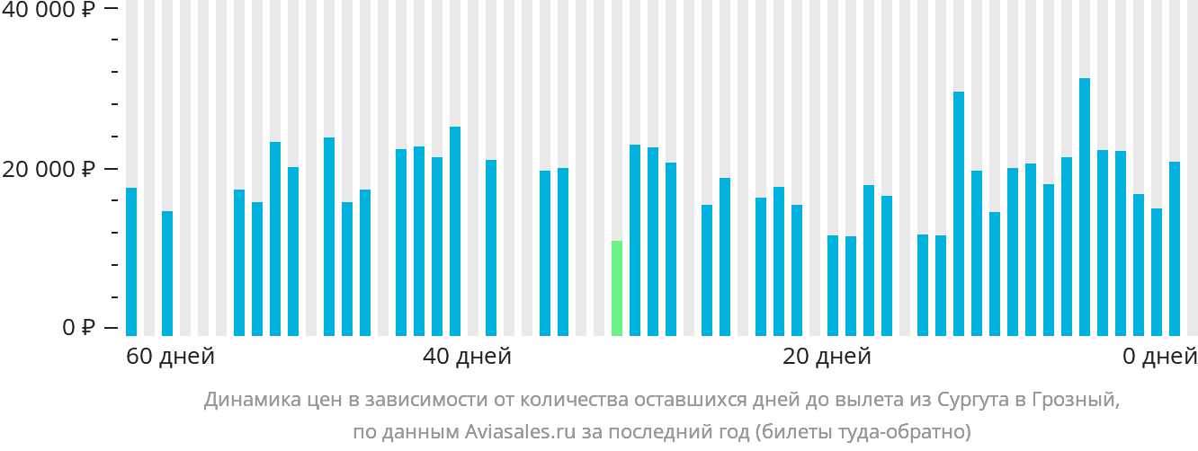 Динамика цен в зависимости от количества оставшихся дней до вылета из Сургута в Грозный