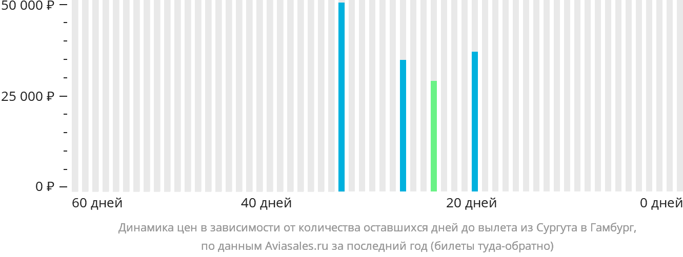 Динамика цен в зависимости от количества оставшихся дней до вылета из Сургута в Гамбург